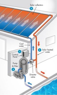 a water heater is shown with diagrams on the side and below it's solar panel