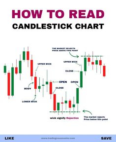 how to read candlestick chart