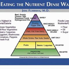 Dr. Fuhrman food pyramid Eat To Live Diet, Nutritarian Diet, Joel Fuhrman, Diet Myths, Nutrition Chart, Micro Nutrients, Nutrient Dense Food, Eat To Live