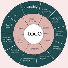 a circle with the words branding in different languages, and an image of what it looks like