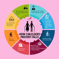 a circular diagram with the words how can elders prevent falls? in different colors