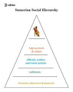 Sumerian Social Hierarchy Taxonomy | EdrawMax Editable Template Hierarchy Chart, Ancient Sumerian, 5th Class, Living Things, The Royal Family, Ancient Cultures, Visual Content