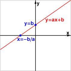 an image of a graph with the slope and y = x - b / d