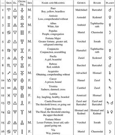 the symbols and their meanings for each zodiac sign, as well as other astrological signs