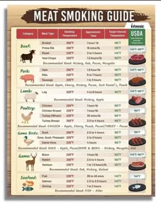 Food Temperature Chart, Ninja Woodfire Grill Recipes, Meat Types, Meat Temperature Guide, Venison Sausage Recipes, Ninja Woodfire Grill