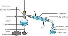 an image of a science experiment with labeled parts