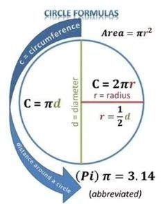 a circle diagram with the center and area labeled