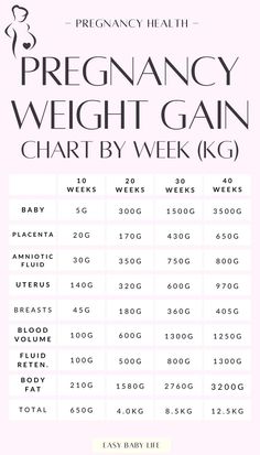 the pregnant woman's weight gain chart is shown in pink and white with black lettering