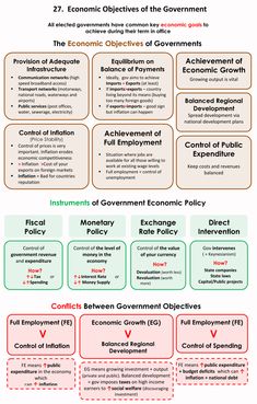 the government's role in economic and social growth is depicted by this diagram, which shows