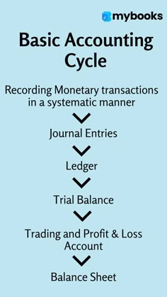 Basic Cycle of Accounting | Small Business Accounting Accounting Terms And Definitions, Accounting Basics Notes, Tally Erp 9 Accounting Notes, Accounting Notes Aesthetic, Accounting Aesthetic Notes, Finance Vocabulary, Accounting Student Aesthetic