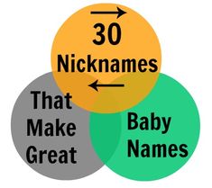 three circles with the words baby names and 30 nicknames that make great