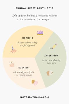 Image shows a 3-section pie chart split into 3 equal sections and different colours. The first section represents morning and choosing 1-3 chores to help you feel organised. The second section represents afternoon and spending an hour planning your week, and the last section represents evening to take care of yourself with 1-2 relaxing rituals. Afternoon To Do List, Sunday Rest Routine, How To Make Routine, Sunday Reset Ideas, Sunday Evening Routine, Reset Day Aesthetic, April Reset, Afternoon Routine Ideas