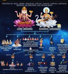 an image of lord brahmaa and goddess saraswati in different stages of life