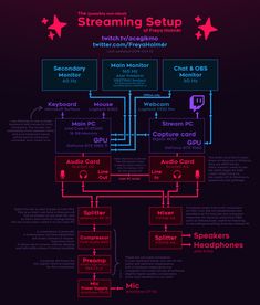 a diagram showing how to use the streaming setup