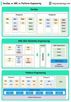 the diagram shows how to use different platforms for web design and development, with each one being