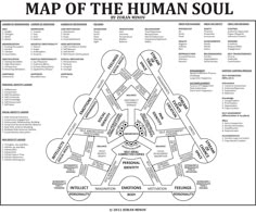 the map of the human soul is shown in this black and white diagram with words