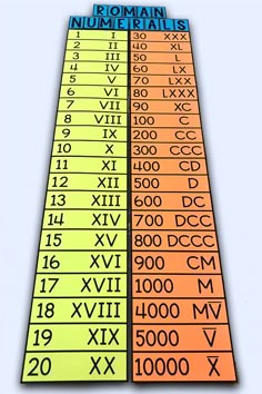 two rows of roman numerals are shown with the numbers on each row in different colors