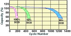 a graph shows the number and percentage of cycles per cycle for each cycle, as shown in this diagram