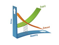 an upward graph with the words supply, demand and quantity on it's side