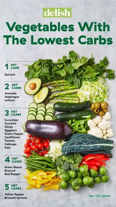 Lowest Carb Vegetables Visual Guide — Chart Of Lowest Carb Veggies Low Carb Veggies, Low Carb Fruit, Resep Diet, Low Carb Vegetables, Keto Diet Food List, Makanan Diet, Diet Vegetarian, Diet Food List, Diet Keto