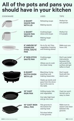 the different types of pots and pans you should use to cook in your kitchen