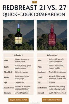 Here are a Whiskey bottles Redbreast 21 and 27 in front of a green mountain landscape. Barley Water, Stewed Fruit, Whisky Tasting, Cherry Cheesecake, Pot Still, Roasted Nuts, Single Malt Whisky, Apple Pies Filling, Malt Whisky