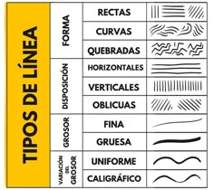 a poster with different types of lines and shapes in spanish, english, and spanish