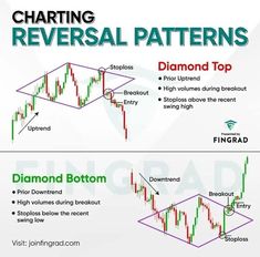 two diagrams showing how to use the diamond pattern for trading and using it as an indicator