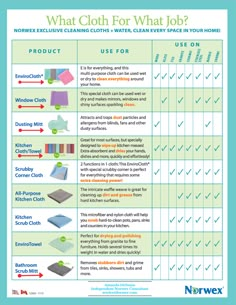 what cloth for what jobs do you need to use? info poster by netwex