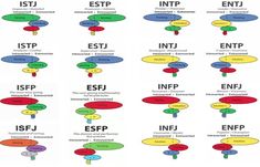 MBTI is an acronym for Myers-Briggs Personality Type Indicator, in case you are not aware. It contains 16 distinct types of people based on personality traits. It was developed by Isabel Briggs-Myers… Infj Personalidade, Myer Briggs, Mbti Functions, Mbti Charts, Different Personality Types, Cognitive Functions, Personality Profile, Myers Briggs Personality Types