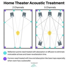 the diagram shows how to use different types of acoustic equipment for sound therapy and performance