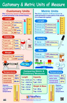 a poster with different types of measuring instruments and measurementss on it, including the measurement scale