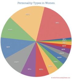 Isfp Women, Entj And Infj, Intj Women, Rarest Personality Type, Intj And Infj, Mbti Types, Intp Personality, Personality Psychology