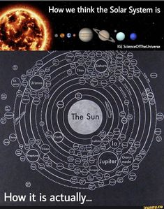 the solar system and how it is actually