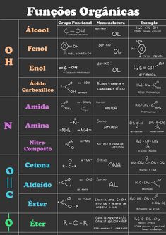 the different types of organic plants and their names are shown in this chart, which shows how