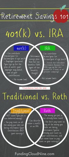 the four types of retirement savings are shown on a chalkboard with an apple in the middle