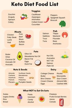 Kept Diet For Beginners, Keto Diet For Beginners How To Start Keto Diet For Beginners, 0 Carb Dinner Recipes, Keto List Of Foods To Eat, How To Start Keto Diet For Beginners, Keto Diet For Beginners Meal Plan, Lazy Keto For Beginners, Antiinflammatory Food, Keto Grocery List For Beginners