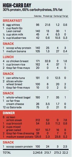 Carb Cycling: The Most Powerful Diet Program for Burning Fat and Building Muscle - Men's Fitness - Page 2 Get Ripped Fast, Carb Cycling Diet, Baking Soda Beauty Uses, High Carb, Building Muscle, Diet Program, Men's Fitness