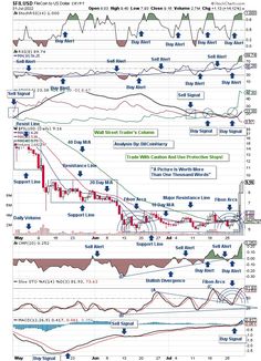 FileCoin To US Dollar ($FIL-USD) Buy /@ $9.25 StopUse a protective stop of $8.25 /  Price Objective: $17.00 / Risk $1.00 Reward $7.75 Ratio 8:1 n  Technical Indicators: RSI Index: (8) Day M/A Plus 89.74 / CMF Index: Buy Alert / StocRSI Index: Buy Alert/ MACD Index: Buy Signal / ADX Index: Buy Signal / : .  STOC IndexBuy AlertSupport: $6.00  Resistance: $12.50 / Trade width Caution and use Protective Stops. Invest Money, Technical Indicators, Trading Quotes, Candlestick Patterns, Stock Broker