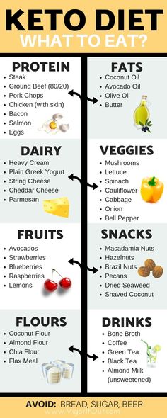 Keto shopping list for beginners to take to the grocery store for your low carb diet. Learn the best keto supplements and products to take to lose weight, beat the keto flu, and get the benefits of energy on the ketogenic diet. #keto #ketodiet #ketogenicdiet #ketogenic #ketoshoppinglist Checkout the link in my profile for more information Keto Smoothie Recipes, Keto Shopping List, Resep Diet, Keto Supplements, Low Carb Diets, Keto Diet Food List, Makanan Diet, Ketogenic Diet Plan, Keto Food List