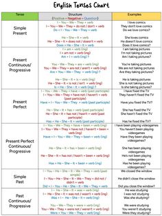 ▶️ English Verb Tenses - English For Yourself