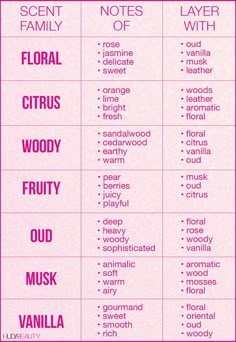 Perfume Layering Chart, Perfume Chart Fragrance, Different Types Of Perfume, Layering Delina Perfume, How To Mix Perfume, Perfume Guide For Women, What Perfume Should I Wear, Scent Notes Chart, Fragrance Mixing Chart