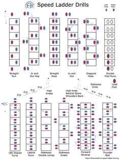 the diagram shows how to use speed ladder drills