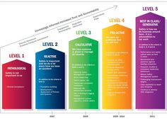 Safety Audit, Bae Systems, Safety Posters, Technology Hacks, Risk Management, Matrix, Pie Chart, Technology