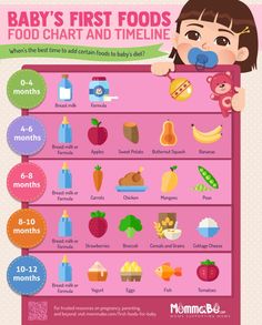 the baby's first foods chart is shown in this graphic, which shows how much food