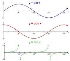 the graphs are labeled with y = sin x and y = cos x