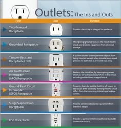 an info sheet describing the different types of electrical outlets