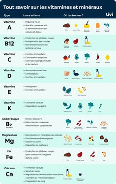 Les compléments en vitamines et minéraux sont-ils bons pour la santé ? Découvrez notre guide sur les vitamines clés dont notre corps a besoin. Vitamin Deficiency Symptoms, Nerve Health, Vegan Vitamins, Vitamins For Kids, Sleep Remedies, Medical Doctor