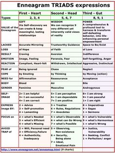 Enneagram 1 Characters, Enneagram Cheat Sheet, Enneagram Triads, Enneagram 5w6, Heart Type, Enneagram Types