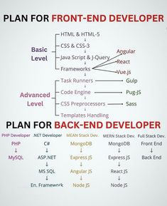 a diagram with the words plan for front - end development in red, white and black